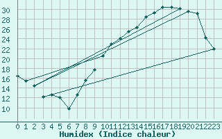 Courbe de l'humidex pour Ambrieu (01)