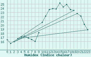 Courbe de l'humidex pour Le Mesnil-Esnard (76)