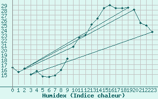 Courbe de l'humidex pour Saint-Quentin (02)