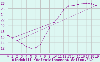 Courbe du refroidissement olien pour Saint-Auban (04)