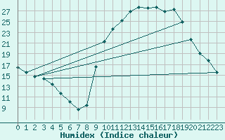 Courbe de l'humidex pour Sisteron (04)