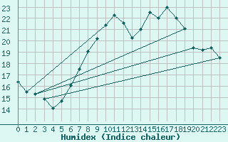 Courbe de l'humidex pour Luedenscheid