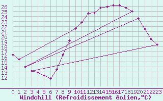 Courbe du refroidissement olien pour Bdarieux (34)