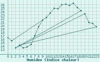 Courbe de l'humidex pour Gurteen