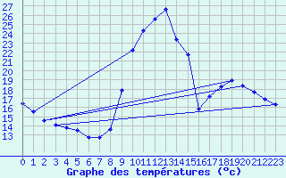 Courbe de tempratures pour Lussat (23)