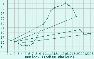 Courbe de l'humidex pour Sivry-Rance (Be)