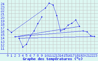Courbe de tempratures pour Talarn