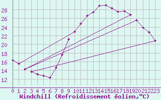 Courbe du refroidissement olien pour Le Luc (83)
