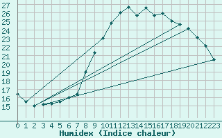 Courbe de l'humidex pour La Comella (And)