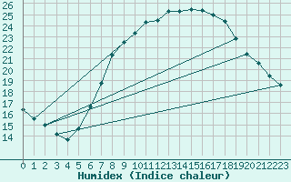 Courbe de l'humidex pour Luechow