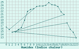 Courbe de l'humidex pour Wlodawa