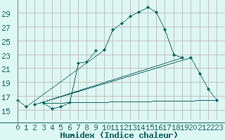 Courbe de l'humidex pour Mosen