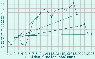 Courbe de l'humidex pour Alberschwende