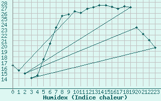 Courbe de l'humidex pour Gjerstad