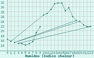 Courbe de l'humidex pour Sant Julia de Loria (And)