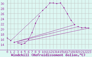 Courbe du refroidissement olien pour Waidhofen an der Ybbs