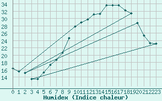 Courbe de l'humidex pour Kapfenberg-Flugfeld