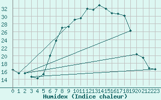 Courbe de l'humidex pour Muehlacker