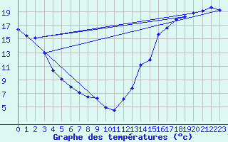 Courbe de tempratures pour Azure