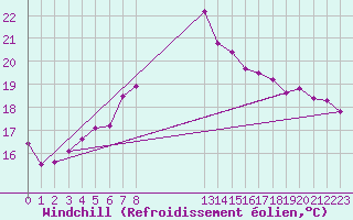 Courbe du refroidissement olien pour Brocken