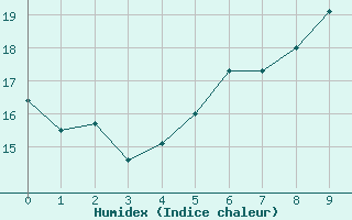 Courbe de l'humidex pour Bernburg/Saale (Nord