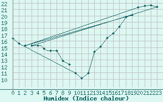 Courbe de l'humidex pour Peoria, Greater Peoria Regional Airport