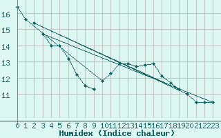 Courbe de l'humidex pour Ile du Levant (83)