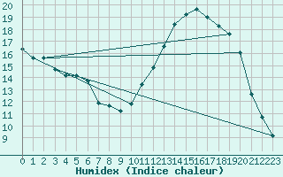 Courbe de l'humidex pour Pointe de Chemoulin (44)