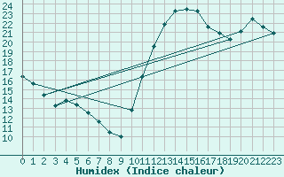 Courbe de l'humidex pour Cabestany (66)