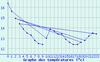 Courbe de tempratures pour Cuxhaven