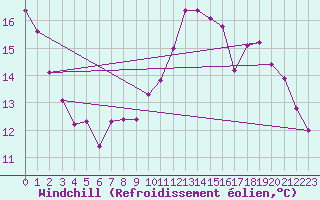Courbe du refroidissement olien pour Tauxigny (37)