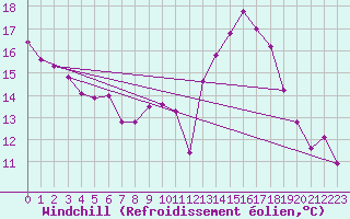 Courbe du refroidissement olien pour Biscarrosse (40)