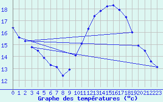 Courbe de tempratures pour Istres (13)