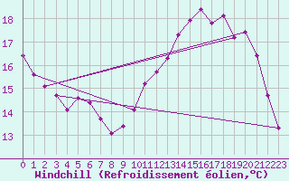 Courbe du refroidissement olien pour La Chapelle-Aubareil (24)