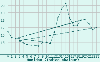 Courbe de l'humidex pour Rodez (12)