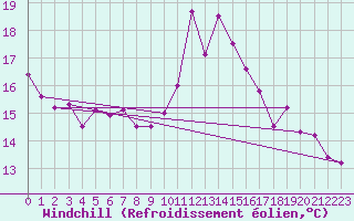 Courbe du refroidissement olien pour Cap Bar (66)
