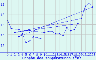 Courbe de tempratures pour Cap Corse (2B)