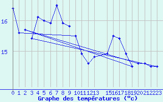 Courbe de tempratures pour Stromtangen Fyr