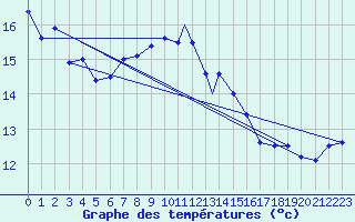 Courbe de tempratures pour Wattisham