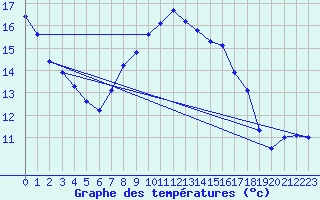 Courbe de tempratures pour Wasserkuppe