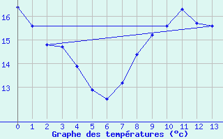 Courbe de tempratures pour Lorient (56)