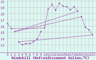 Courbe du refroidissement olien pour Deauville (14)