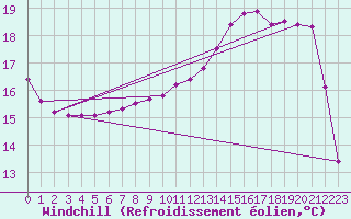 Courbe du refroidissement olien pour Donnemarie-Dontilly (77)