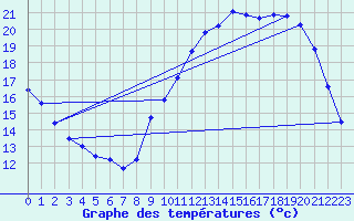 Courbe de tempratures pour Angers-Beaucouz (49)