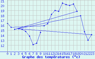 Courbe de tempratures pour Meilhaud (63)