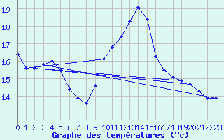 Courbe de tempratures pour Brion (38)