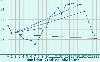 Courbe de l'humidex pour Anvers (Be)