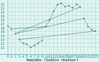 Courbe de l'humidex pour Creil (60)