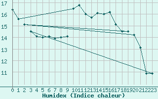 Courbe de l'humidex pour Saint-Nazaire (44)