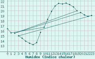 Courbe de l'humidex pour Gurande (44)